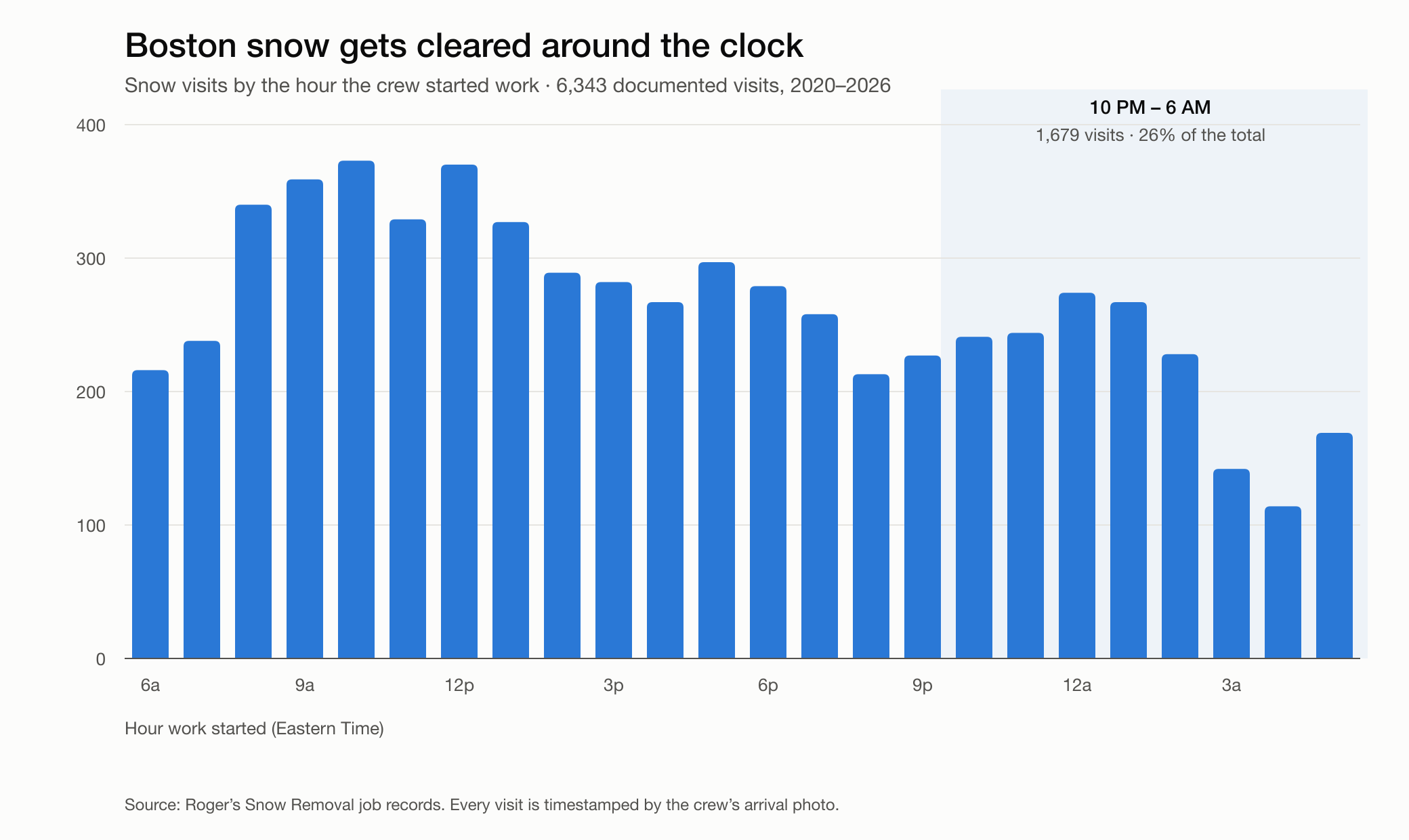 Every one of our 6,343 documented snow visits, plotted by the hour the crew started work. The day is drawn starting at 6 AM so the overnight window reads as one block.